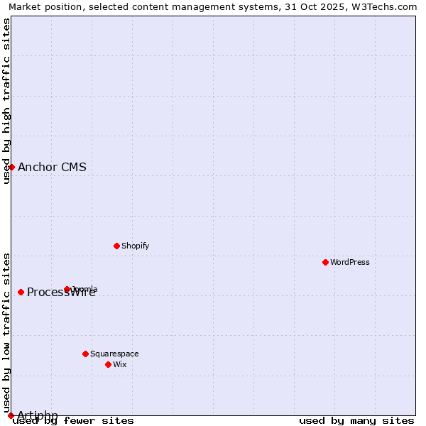 Market position of ProcessWire vs. Anchor CMS vs. Artiphp
