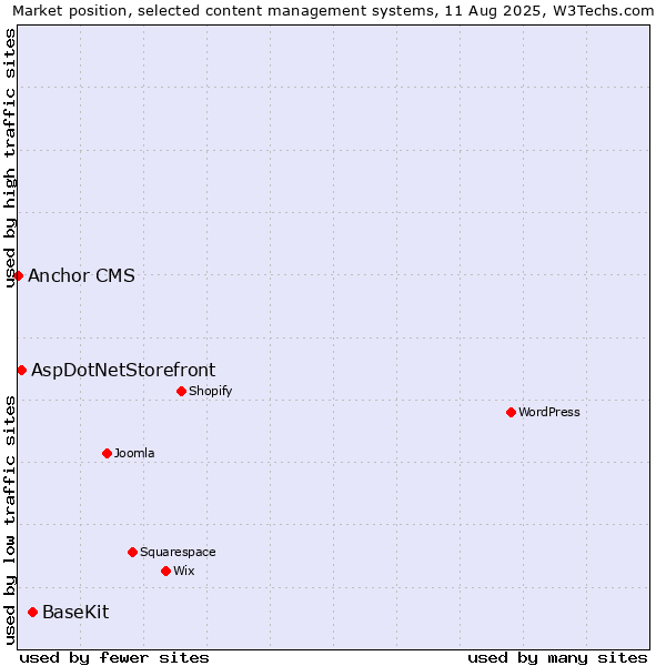 Market position of BaseKit vs. AspDotNetStorefront vs. Anchor CMS