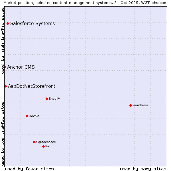 Market position of Salesforce vs. AspDotNetStorefront vs. Anchor CMS