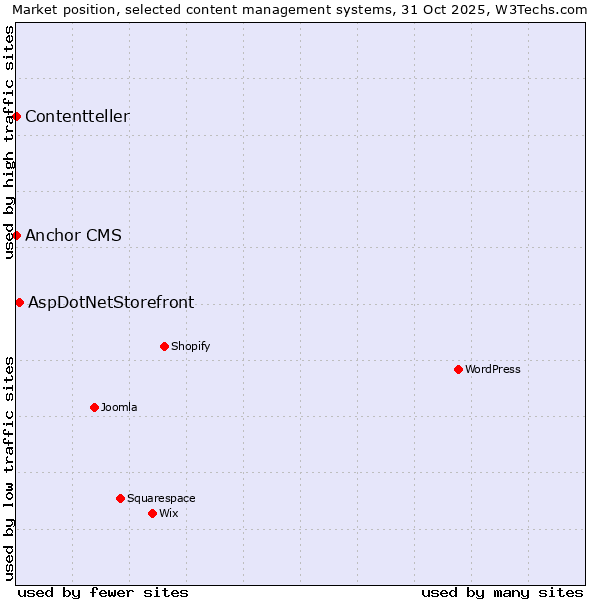 Market position of AspDotNetStorefront vs. Anchor CMS vs. Contentteller