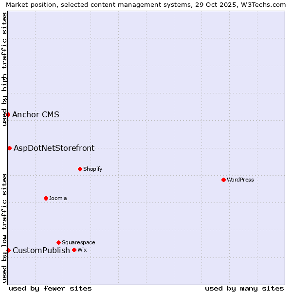 Market position of AspDotNetStorefront vs. CustomPublish vs. Anchor CMS