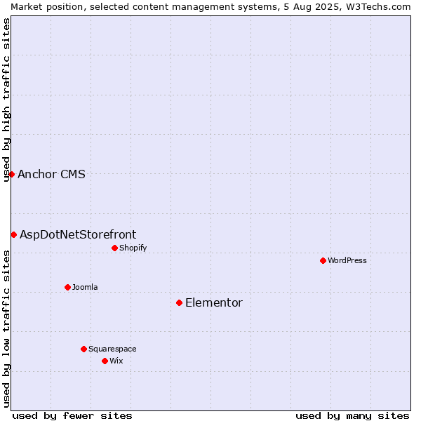 Market position of Elementor vs. AspDotNetStorefront vs. Anchor CMS