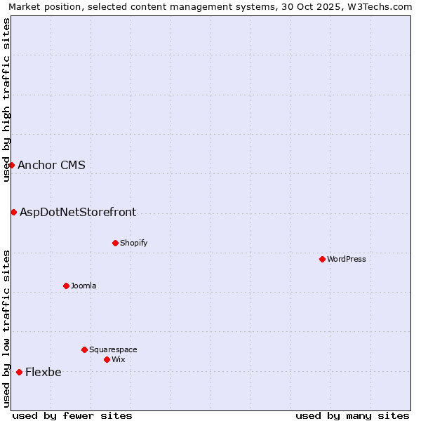 Market position of Flexbe vs. AspDotNetStorefront vs. Anchor CMS