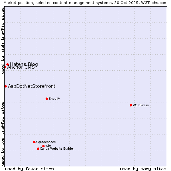 Market position of Hatena Blog vs. AspDotNetStorefront vs. Anchor CMS