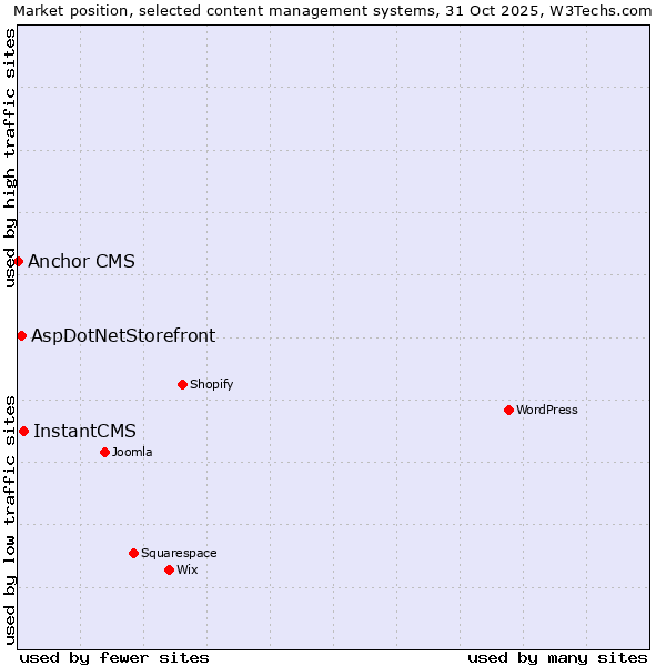 Market position of InstantCMS vs. AspDotNetStorefront vs. Anchor CMS