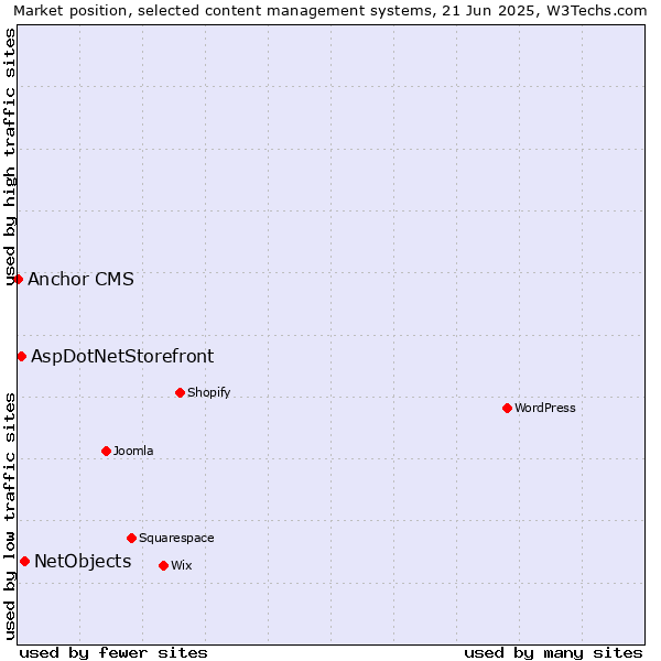 Market position of NetObjects vs. AspDotNetStorefront vs. Anchor CMS