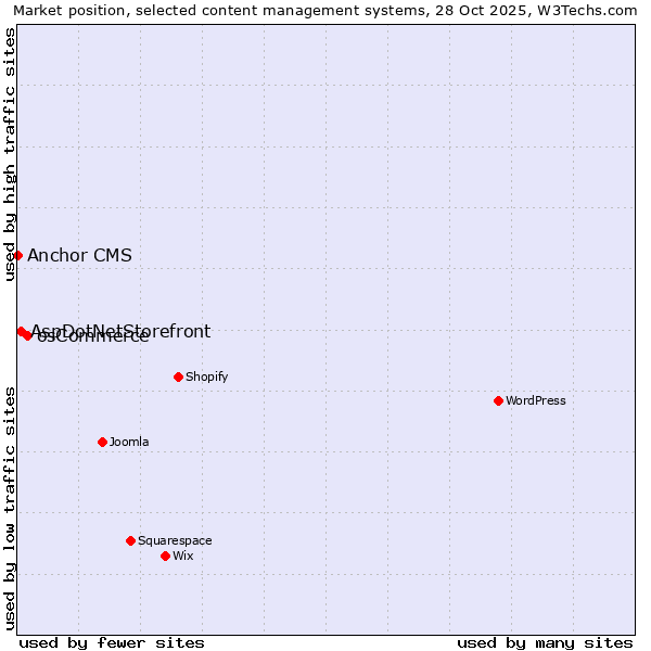 Market position of osCommerce vs. AspDotNetStorefront vs. Anchor CMS