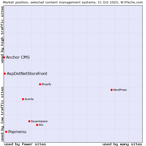 Market position of Popmenu vs. AspDotNetStorefront vs. Anchor CMS