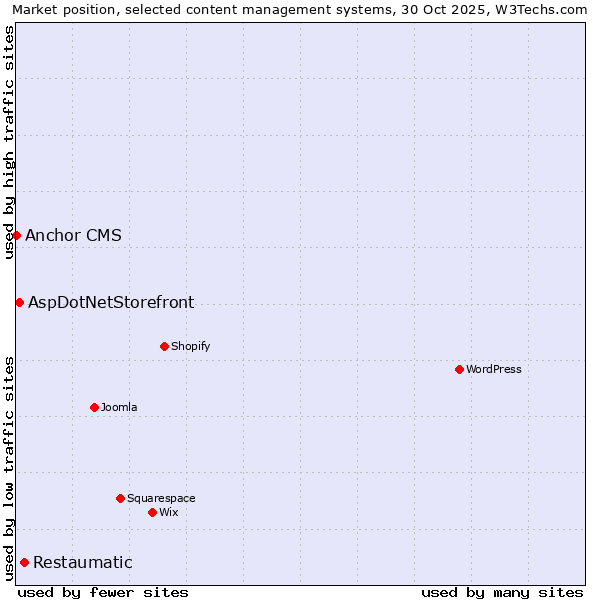 Market position of Restaumatic vs. AspDotNetStorefront vs. Anchor CMS
