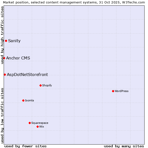 Market position of Sanity vs. AspDotNetStorefront vs. Anchor CMS