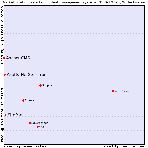 Market position of SitePad vs. AspDotNetStorefront vs. Anchor CMS