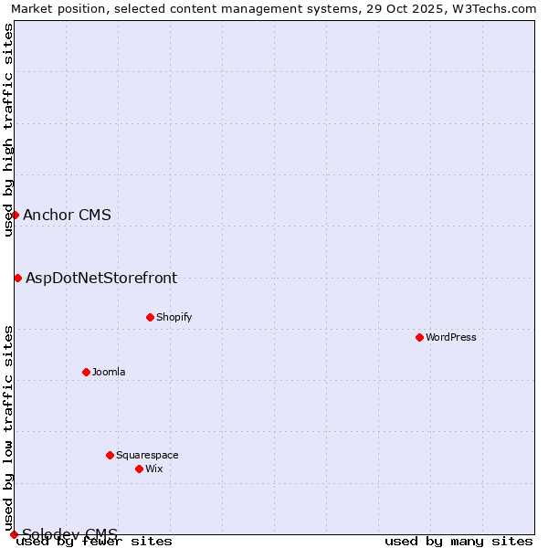 Market position of AspDotNetStorefront vs. Anchor CMS vs. Solodev CMS