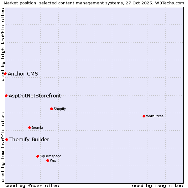 Market position of Themify Builder vs. AspDotNetStorefront vs. Anchor CMS