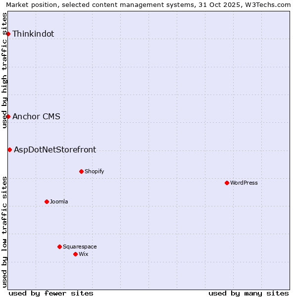 Market position of AspDotNetStorefront vs. Thinkindot vs. Anchor CMS