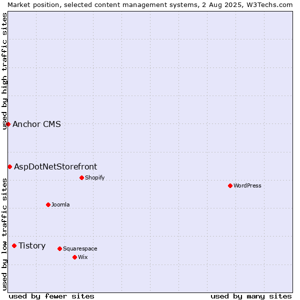Market position of Tistory vs. AspDotNetStorefront vs. Anchor CMS
