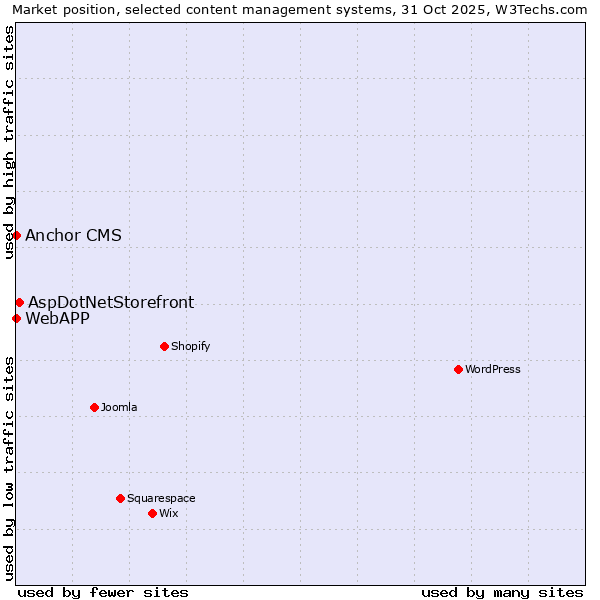 Market position of AspDotNetStorefront vs. Anchor CMS vs. WebAPP