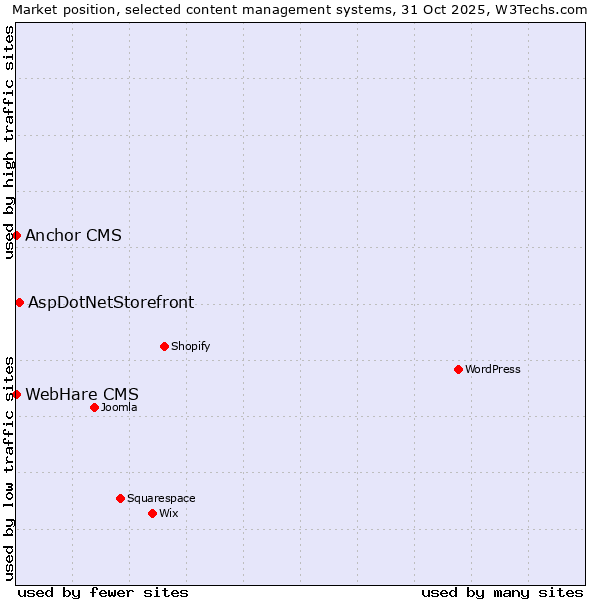 Market position of AspDotNetStorefront vs. Anchor CMS vs. WebHare CMS