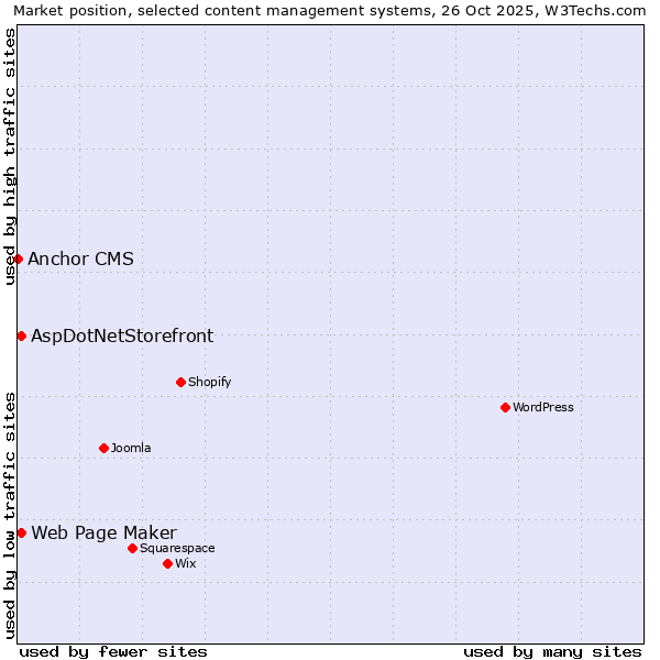Market position of Web Page Maker vs. AspDotNetStorefront vs. Anchor CMS