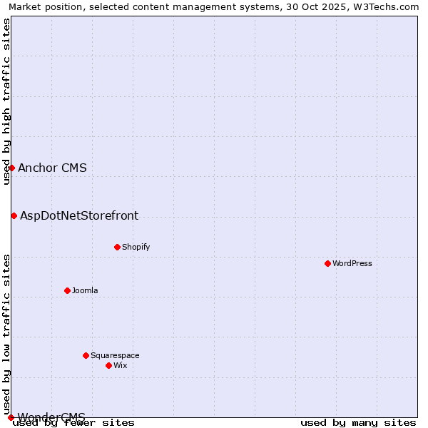 Market position of AspDotNetStorefront vs. Anchor CMS vs. WonderCMS