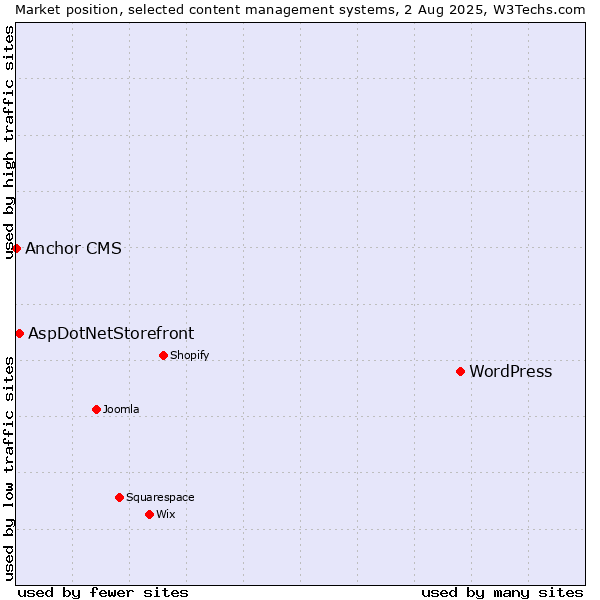 Market position of WordPress vs. AspDotNetStorefront vs. Anchor CMS