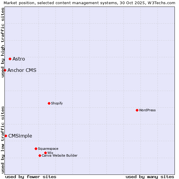 Market position of Astro vs. CMSimple vs. Anchor CMS