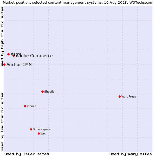 Market position of Adobe Commerce vs. Astro vs. Anchor CMS