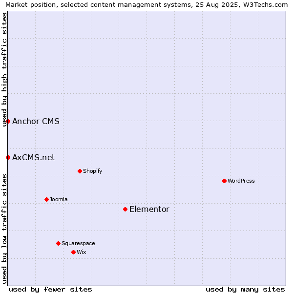 Market position of Elementor vs. Anchor CMS vs. AxCMS.net