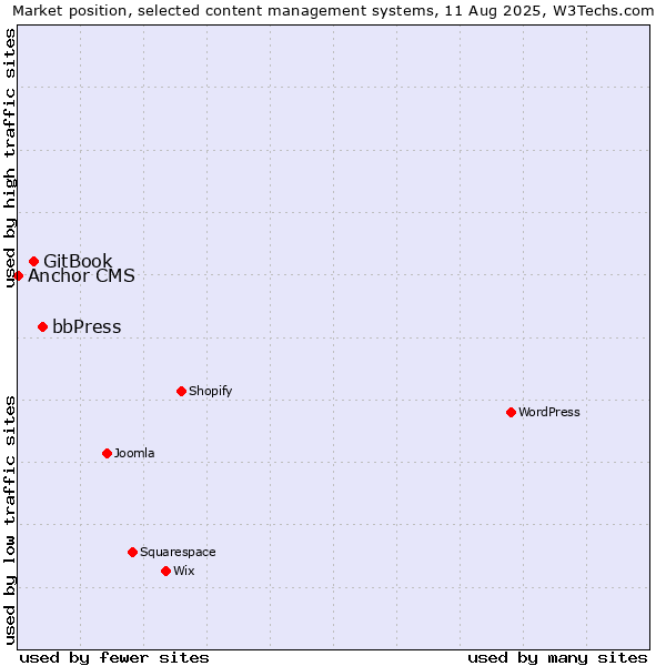 Market position of bbPress vs. GitBook vs. Anchor CMS