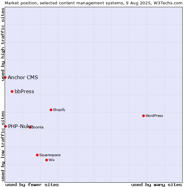 Market position of bbPress vs. PHP-Nuke vs. Anchor CMS