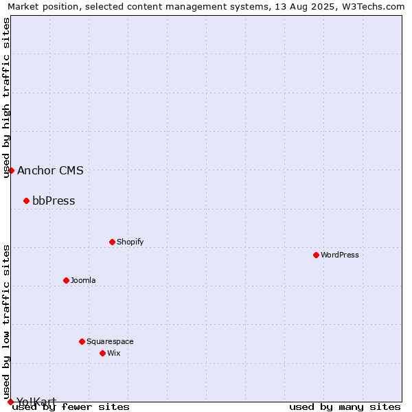 Market position of bbPress vs. Anchor CMS vs. Yo!Kart