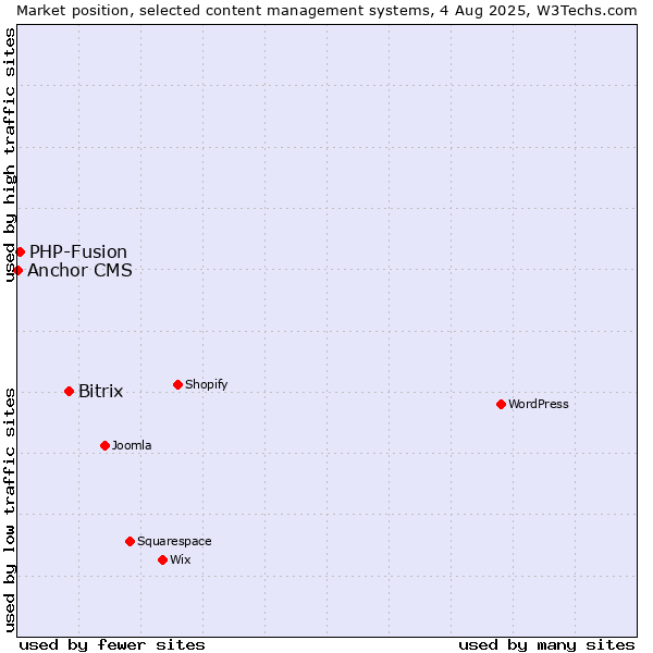 Market position of Bitrix vs. PHP-Fusion vs. Anchor CMS