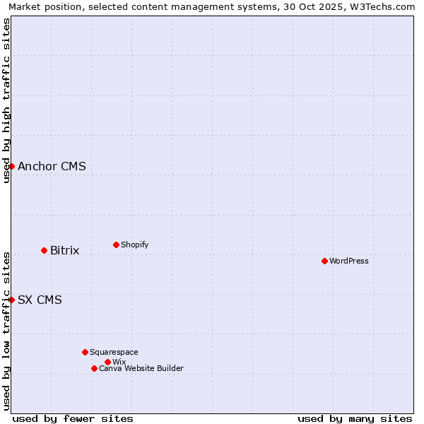 Market position of Bitrix vs. Anchor CMS vs. SX CMS