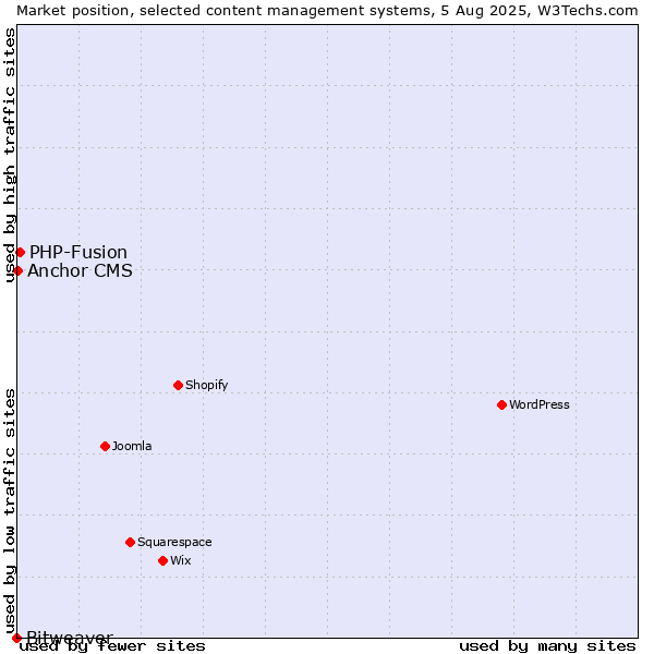 Market position of PHP-Fusion vs. Anchor CMS vs. Bitweaver