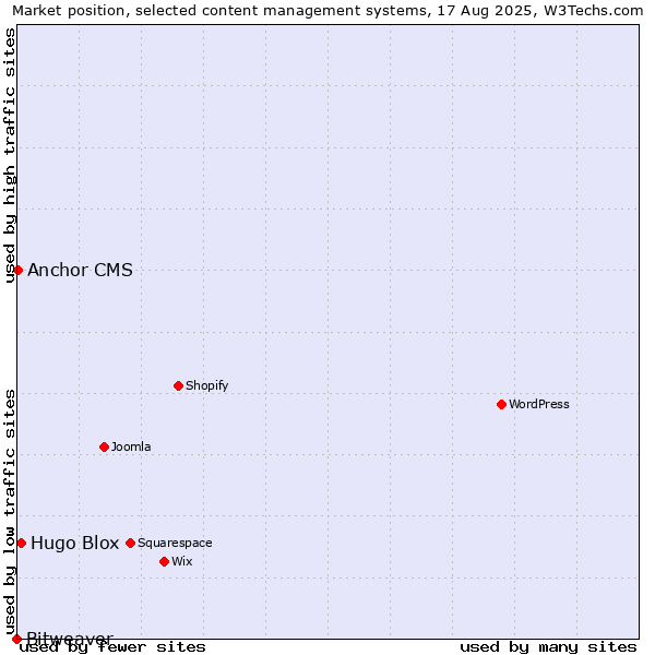 Market position of Hugo Blox vs. Anchor CMS vs. Bitweaver