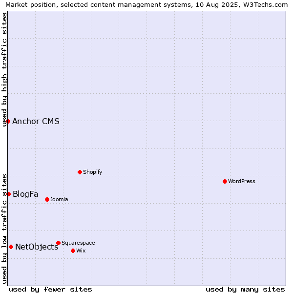 Market position of NetObjects vs. BlogFa vs. Anchor CMS