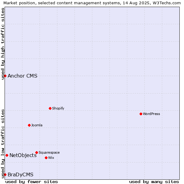 Market position of NetObjects vs. Anchor CMS vs. BraDyCMS