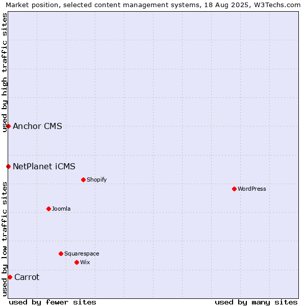 Market position of Carrot vs. NetPlanet iCMS vs. Anchor CMS