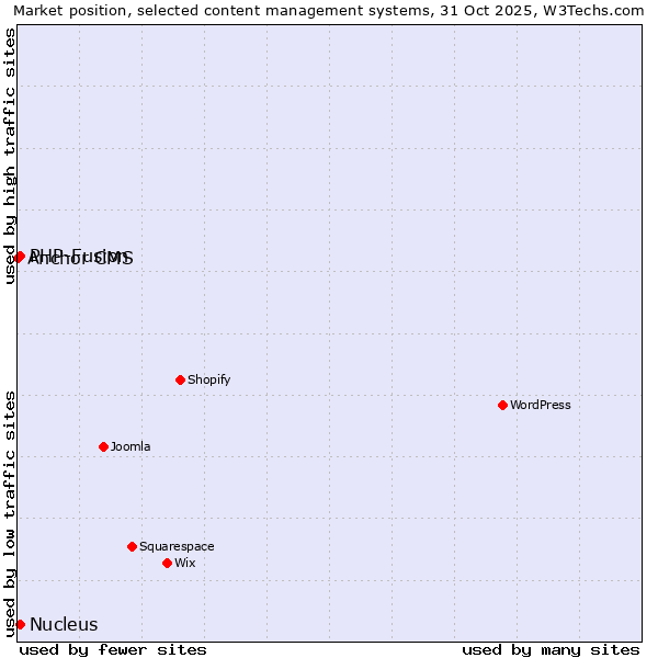 Market position of PHP-Fusion vs. Nucleus vs. Anchor CMS