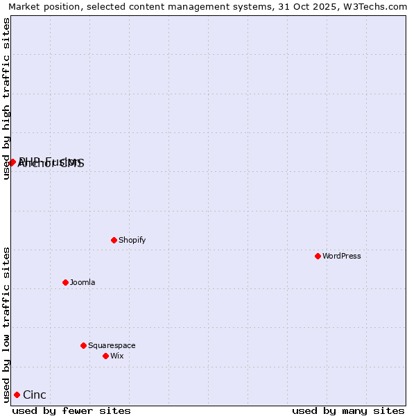 Market position of Cinc vs. PHP-Fusion vs. Anchor CMS