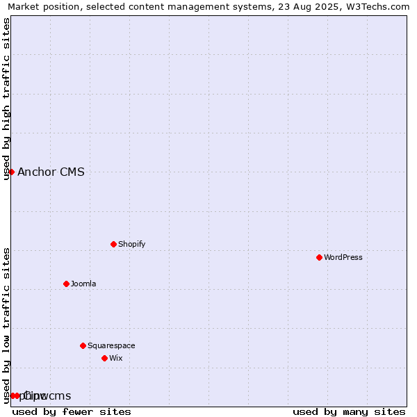 Market position of Cinc vs. phpwcms vs. Anchor CMS