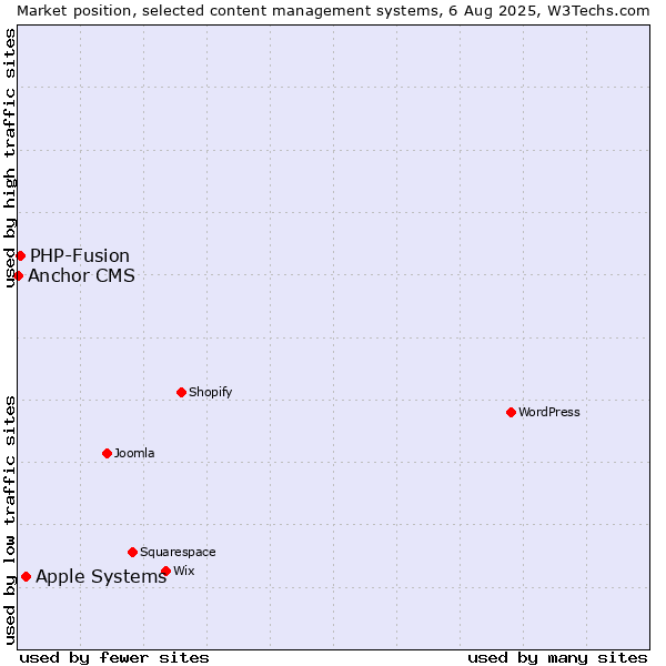 Market position of Apple Systems vs. PHP-Fusion vs. Anchor CMS