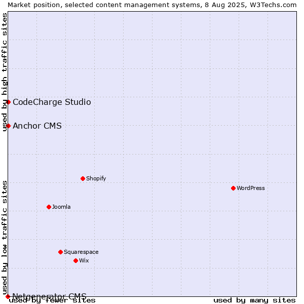 Market position of CodeCharge Studio vs. Anchor CMS vs. Netgenerator CMS