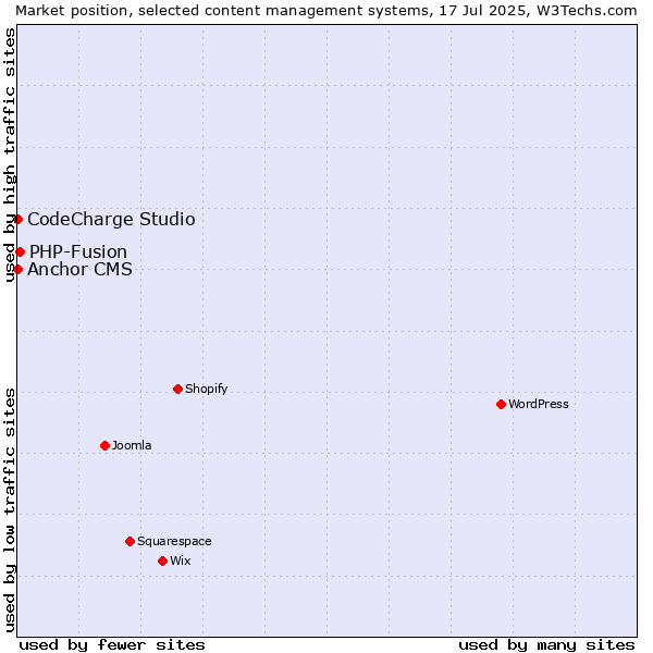 Market position of PHP-Fusion vs. CodeCharge Studio vs. Anchor CMS