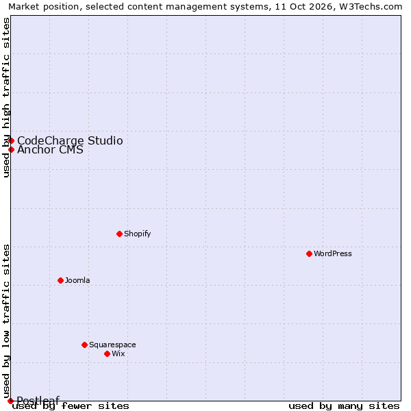 Market position of CodeCharge Studio vs. Anchor CMS vs. Postleaf