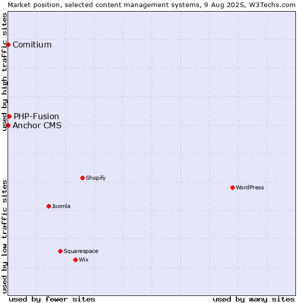 Market position of PHP-Fusion vs. Comitium vs. Anchor CMS