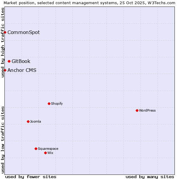 Market position of GitBook vs. CommonSpot vs. Anchor CMS