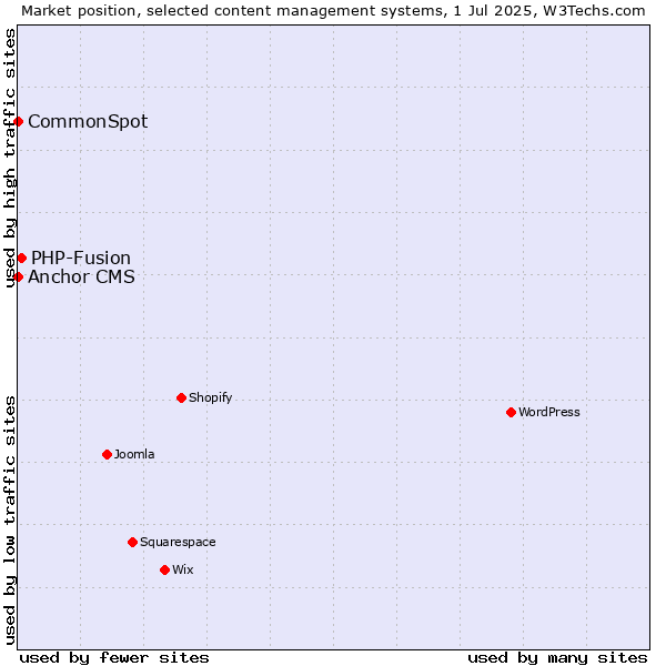 Market position of PHP-Fusion vs. CommonSpot vs. Anchor CMS