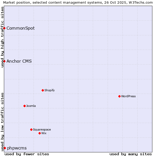 Market position of phpwcms vs. CommonSpot vs. Anchor CMS