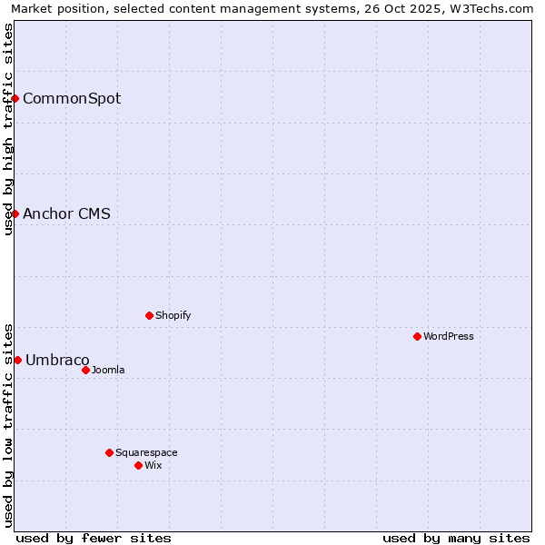 Market position of Umbraco vs. CommonSpot vs. Anchor CMS