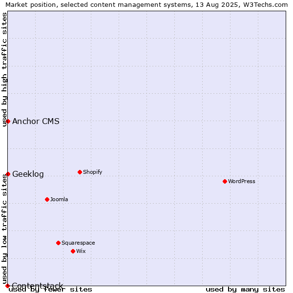 Market position of Anchor CMS vs. Geeklog vs. Contentstack